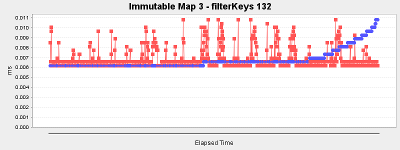 Immutable Map 3 - filterKeys 132